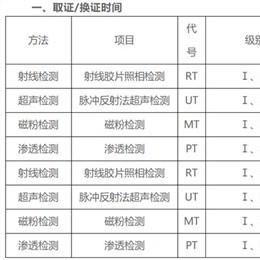 福建2021年无损检测 Ⅰ、Ⅱ级人员取证（换证）考试和免考换证时间计划通知